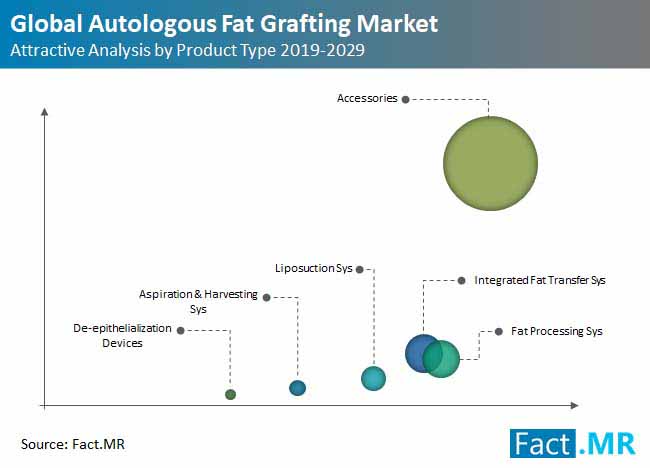 Global Autologous Fat Grafting Market Attractive Analysis global autologous fat grafting market attractive analysis