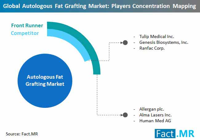 Global Autologous Fat Grafting Market Players Concentration Mapping global autologous fat grafting market players concentration mapping