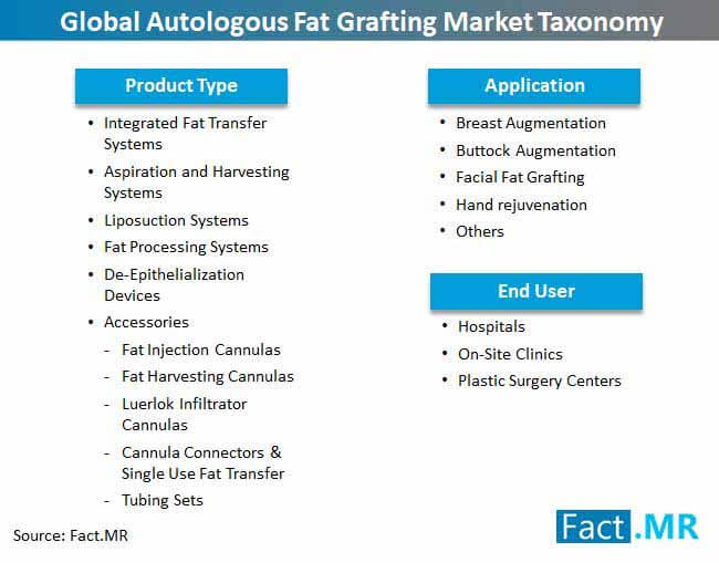 Global Autologous Fat Grafting Market Taxonomy global autologous fat grafting market taxonomy