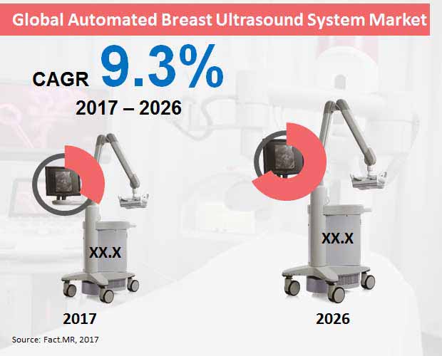 global automated breast ultrasound system market