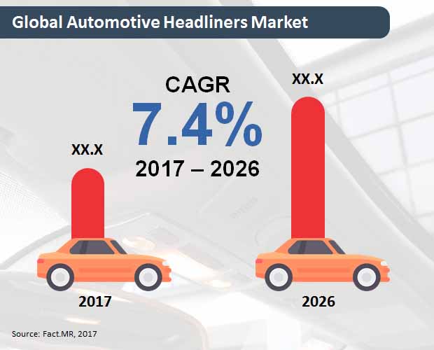 Global Automotive Headliners Market global automotive headliners market