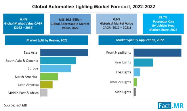 Global automotive lighting market forecast by Fact.MR