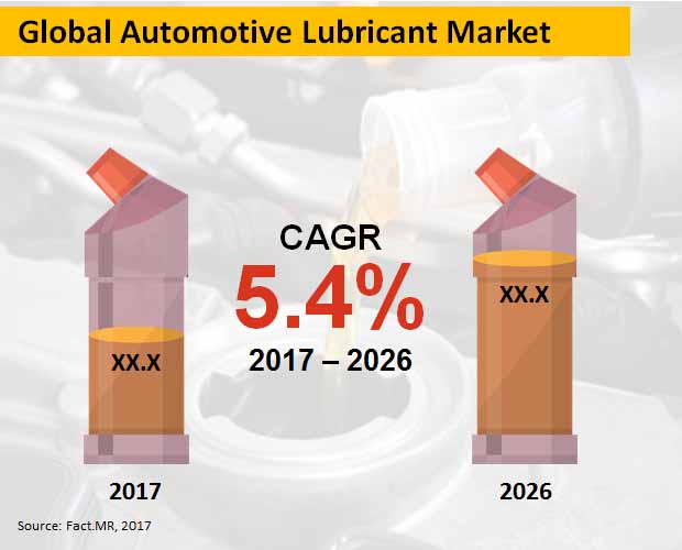 Global Automotive Lubricant Market global automotive lubricant market