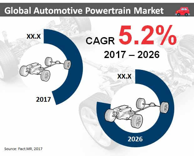 global automotive powertrain market