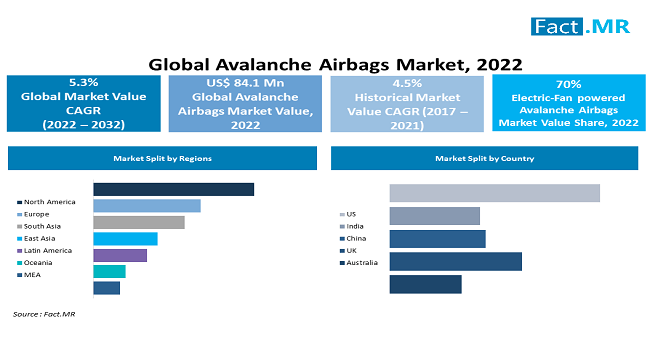 Global avalanche airbags market by Fact.MR