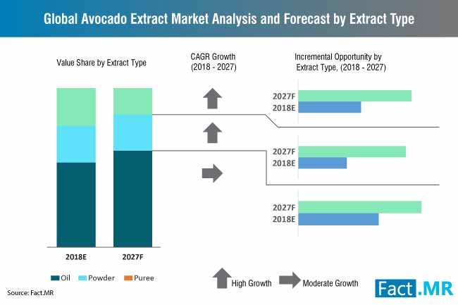 global avocado extract market analysis and forecast by extract type