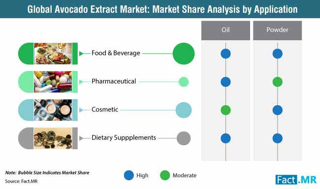 global avocado extract market market share analysis by application