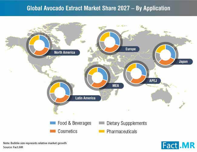 global avocado extract market share 2027 by application