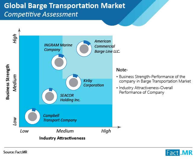 global barge transportation market competitive assessment