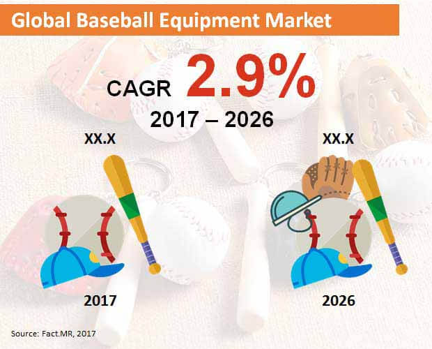 global baseball equipment market