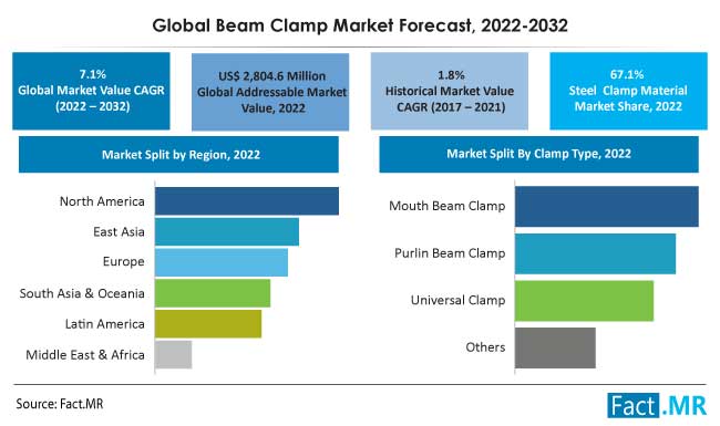 Global beam clamp market forecast by Fact.MR