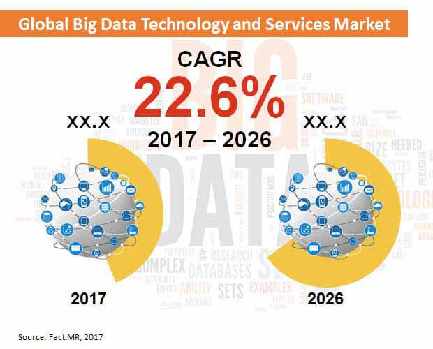 global big data and services market