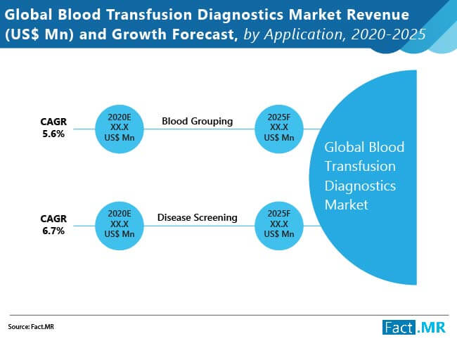 global blood transfusion diagnostics market 01