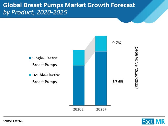 Global breast pumps market analysis by Fact.MR