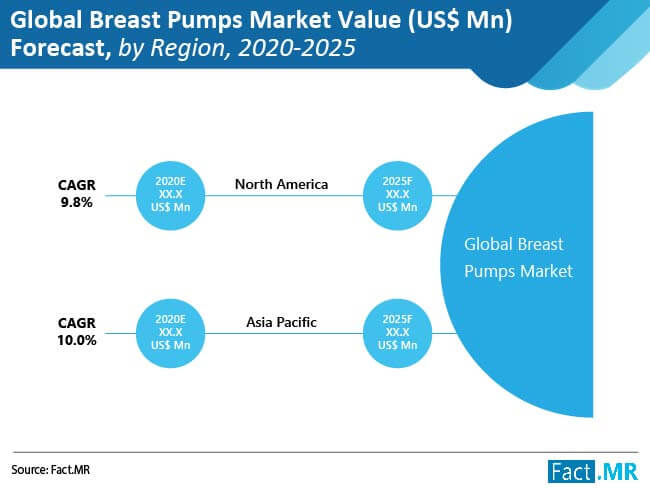 Global breast pumps market regional analysis by Fact.MR