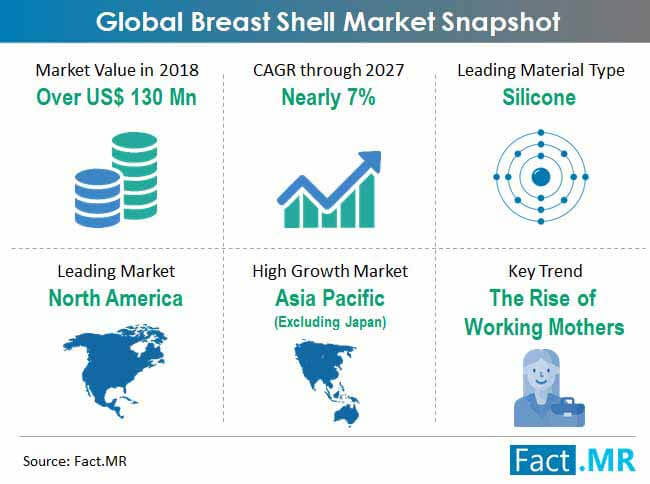 global breast shell market snapshot