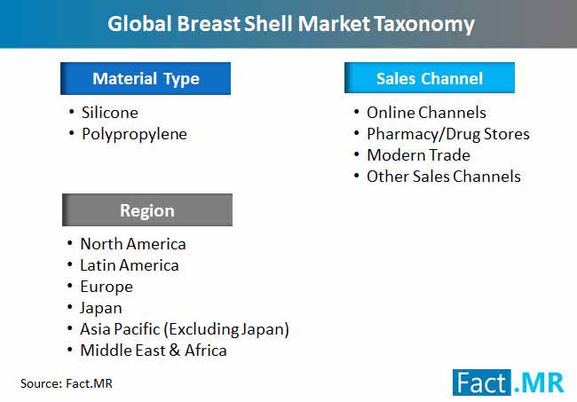 global breast shell market taxonomy