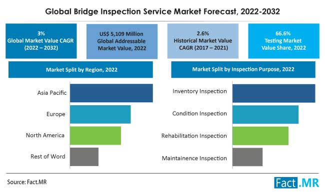 Global bridge inspection service market forecast by Fact.MR