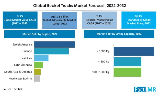 Global bucket trucks market forecast by Fact.MR