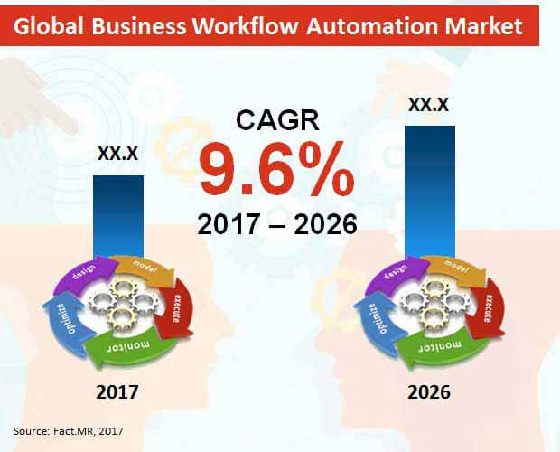 global business workflow automation market