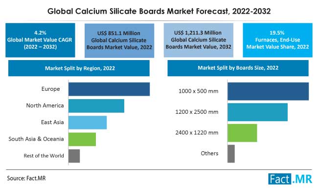 Global calcium silicate boards market forecast by Fact.MR