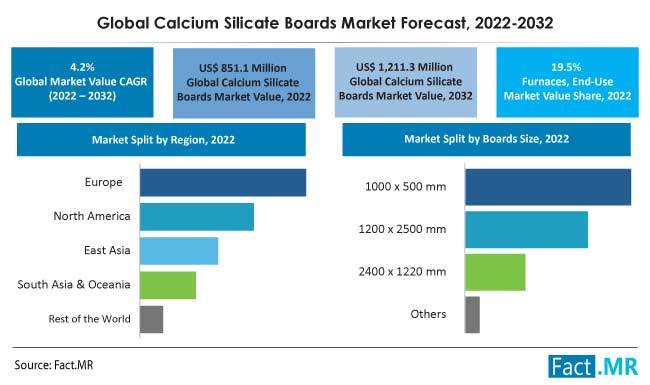 Global calcium silicate boards market forecast by Fact.MR