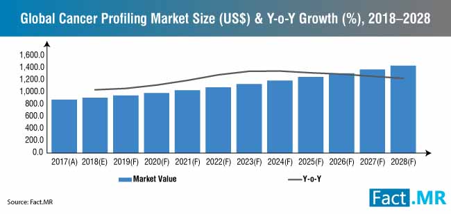 Global Cancer Profiling Market Size Us Y O Y Growth 2018 2028 global cancer profiling market size us y o y growth 2018 2028