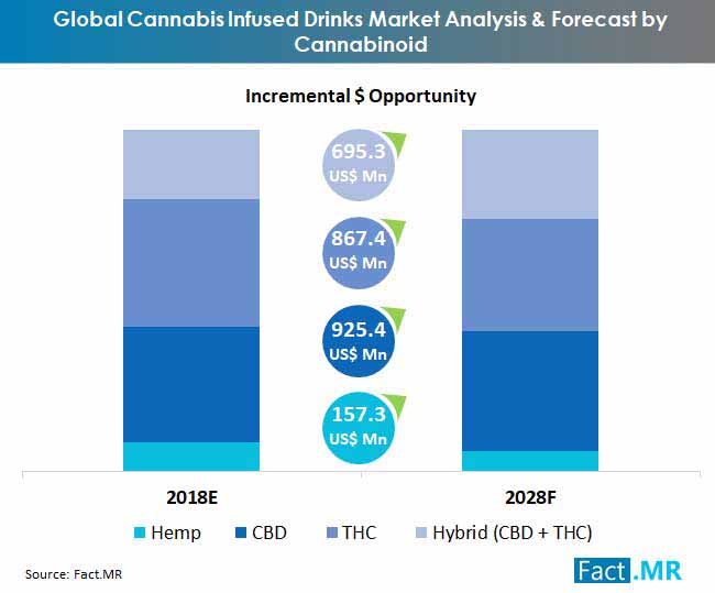 global cannabis infused drinks market analysis & forecast by cannabinoid