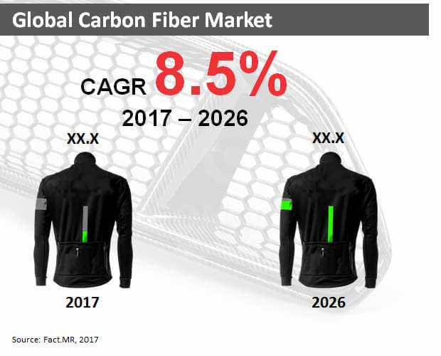 global carbon fiber market