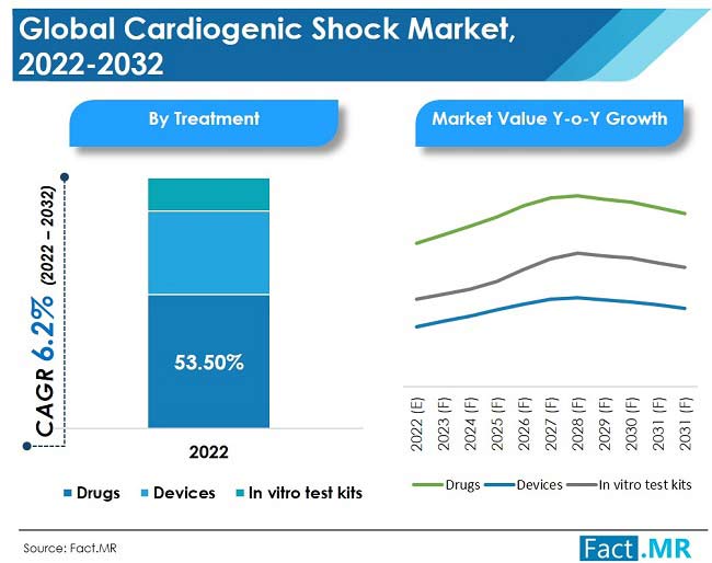 Global cardiogenic shock market forecast by Fact.MR
