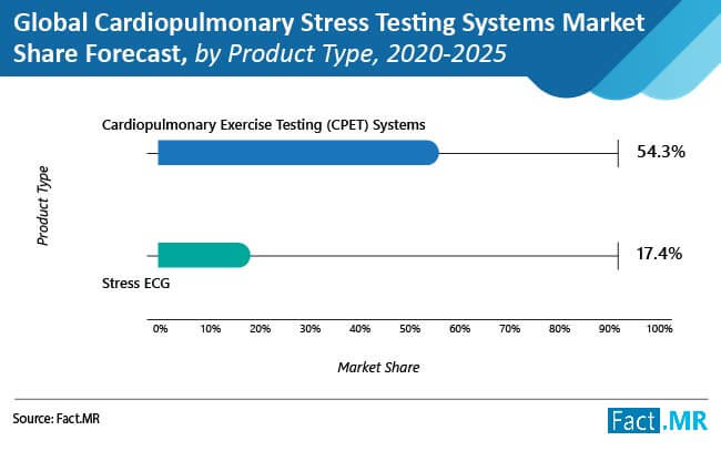 Global cardiopulmonary stress testing systems market forecast by Fact.MR