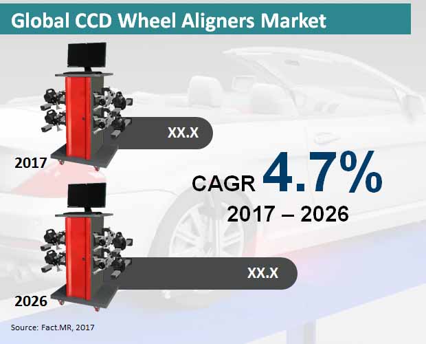 global ccd wheel aligners market