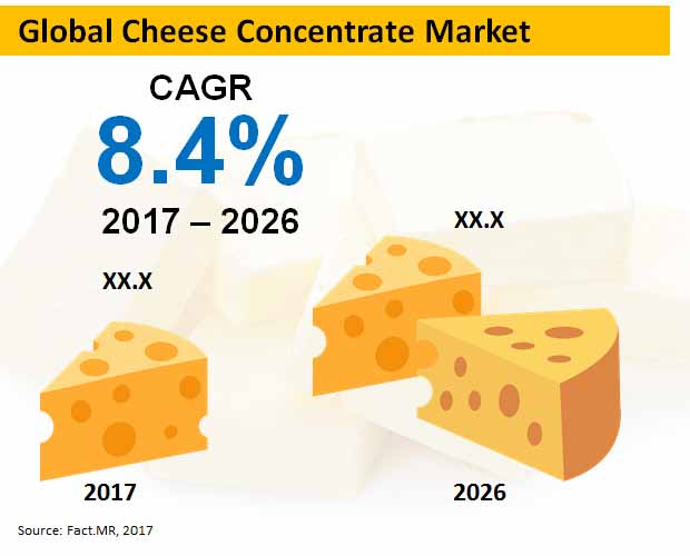 Global Cheese Concentrate Market global cheese concentrate market