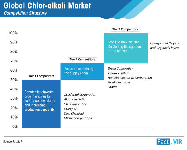 Global Chlor Alkali Market Ca global chlor alkali market ca