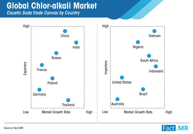 global chlor alkali market