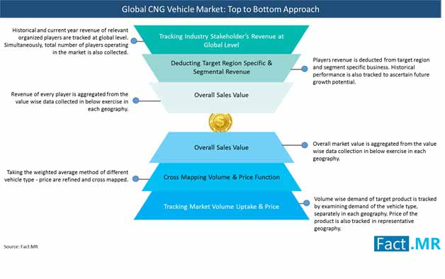 Global Cng Market Approach global cng market approach