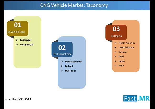 Global Cng Market Taxonomy global cng market taxonomy