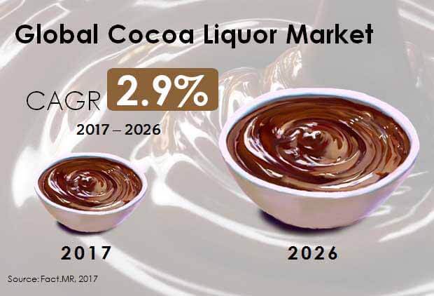 global cocoa liqour market