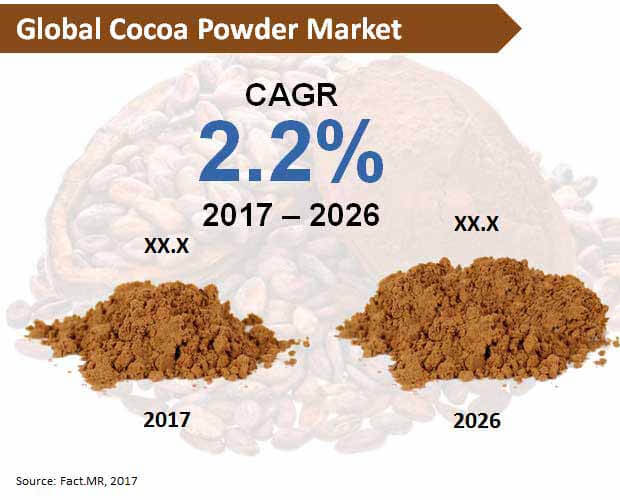 global cocoa powder market