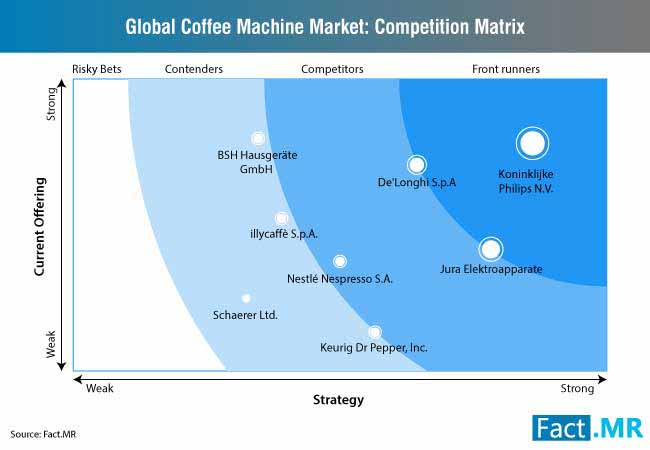 global coffee machine market competition analysis