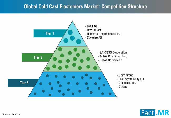 global cold cast elastomers market competition structure