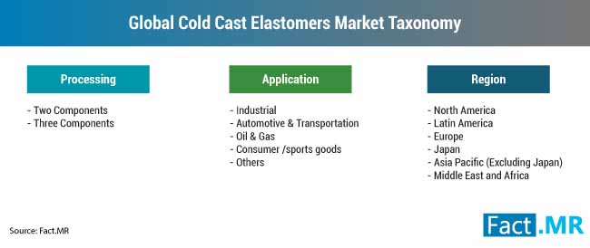 global cold cast elastomers market taxonomy