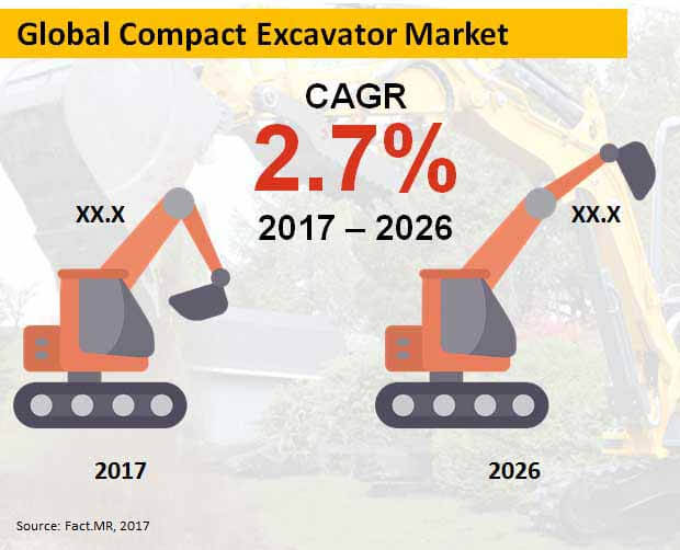 global compact excavator market