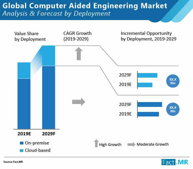 Computer Aided Engineering Market Analysis Report, 2029