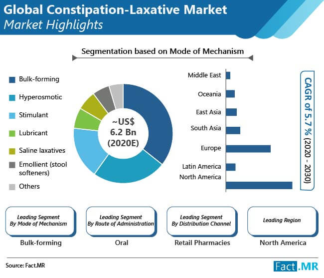 Global constipation laxative market highlights forecast by Fact.MR