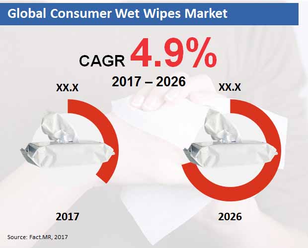 global consumer wet wipes market