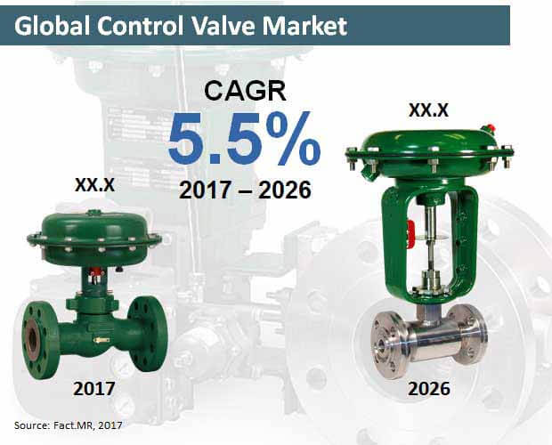 global control valve market