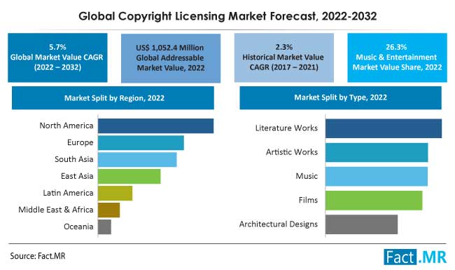 Global copyright licensing market forecast by Fact.MR