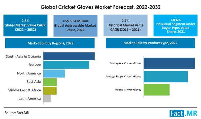 Global cricket gloves market forecast by Fact.MR