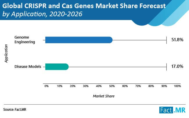 Global crispr and cas genes market 01